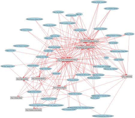 Network of opposition endorsements to CA Propositions
