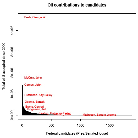 Plot of total oil contributions to candidates
