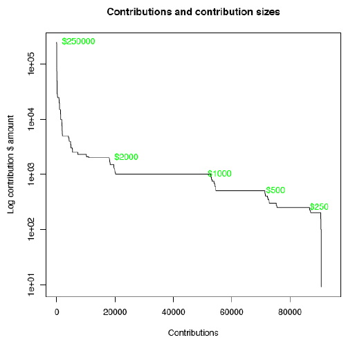 plot of contribution sizes