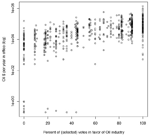 plot of correlation between oil contributions and vote scores
