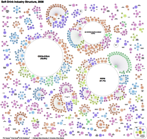 Howard softdrink ownership cluster diagram